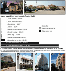 Taxes generated per acre by different urban forms.