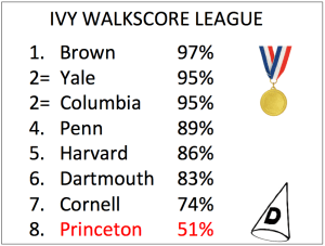 Walkscore data for Ivy League Schools, from walkscore.com