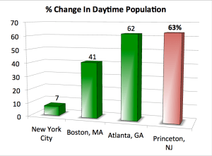 Daily population change in American cities, as a % of their night-time population.
