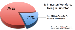 Data show that the vast majority of the Princeton workforce (79%) live outside of town.
