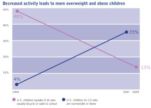 Obesity increases as fewer kids walk to school.