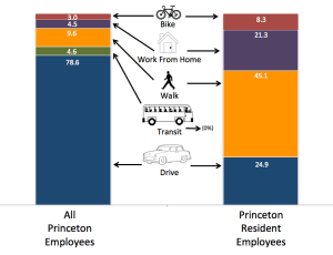 Graph shows Percentage of  employees commuting via various transport modes. Left- for all people working in Princeton. Right- for people who both live and work in Princeton. (Click to expand)