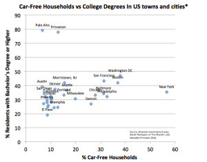 Princeton and Palo Alto stand out in a graph of car-free households vs college degree holders in the US. (Click to expand.)