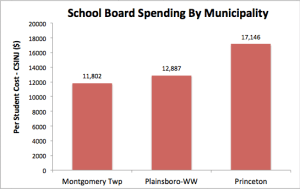 Princeton spending per student compared to neighboring municipalities.