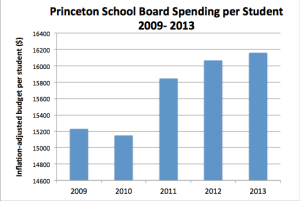 Princeton School Board's spending per student keeps going up. (click to expand.)