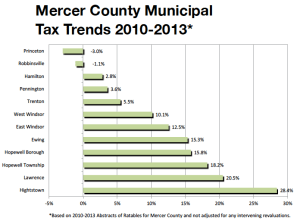 Municipal tax trends in Mercer County. From Princeton Citizens Finance Advisory Committee 2014  Budget Newsletter (click to expand)