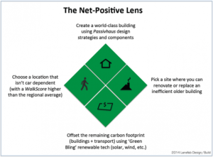 Features of a Green Building, via Lanefab Design. (click to expand.)