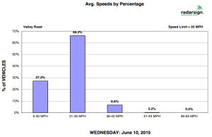 Statistics on traffic speed on Valley Road show that just 27% of drivers are operating at or within 5 mph of the speed limit. (click to expand).